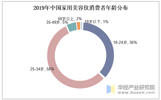 2019年中国家用美容仪消费者年龄分布