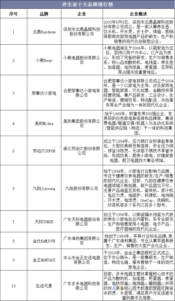 养生壶十大品牌排行榜