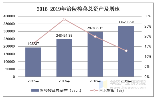 2016-2019年涪陵榨菜总资产及增速