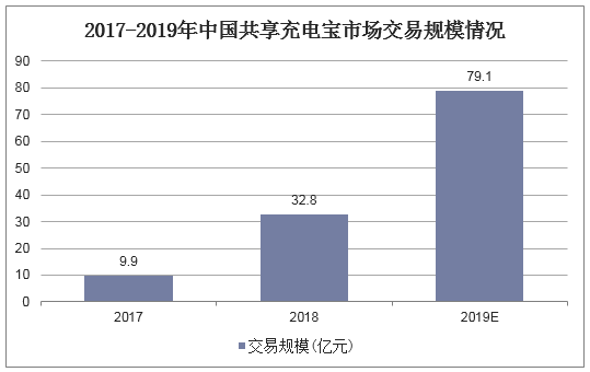 2017-2019年中国共享充电宝市场交易规模情况