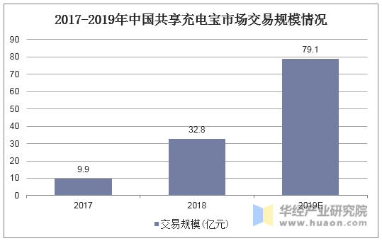 2017-2019年中国共享充电宝市场交易规模情况