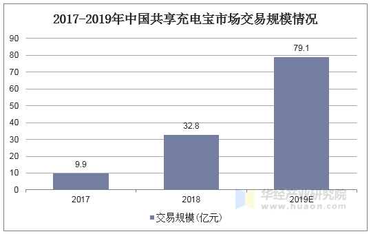 2017-2019年中国共享充电宝市场交易规模情况