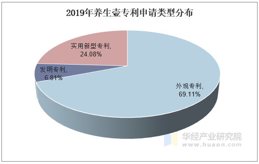 2019年养生壶专利申请类型分布