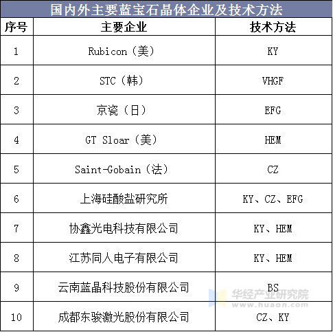 国内外主要蓝宝石晶体企业及技术方法