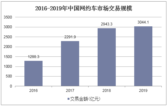 2016-2019年中国网约车市场交易规模