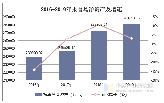 2016-2019年报喜鸟净资产及增速