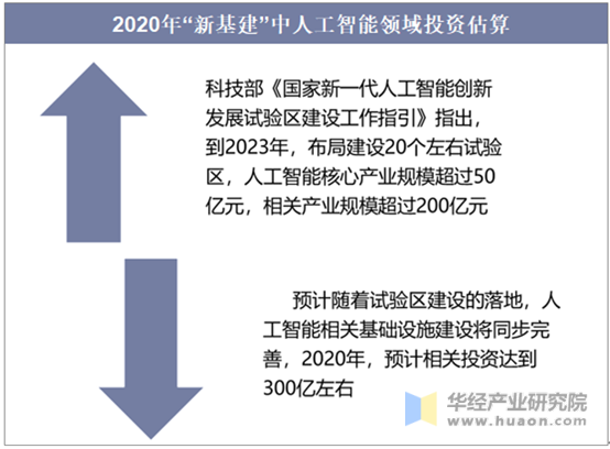 2020年“新基建”中人工智能领域投资估算