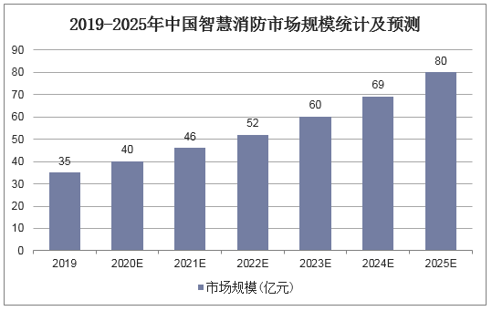 2020-2025年中国智慧消防行业市场规模统计情况及预测