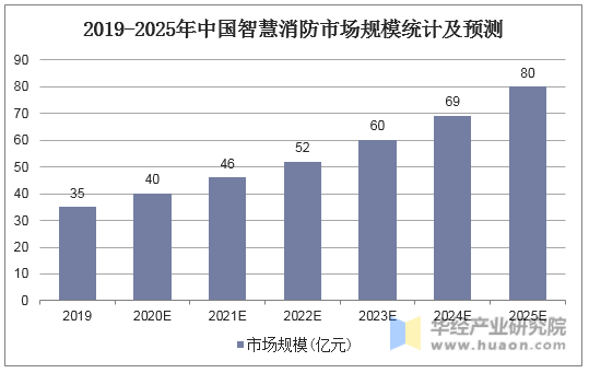 2019-2025年中国智慧消防行业市场规模统计情况及预测