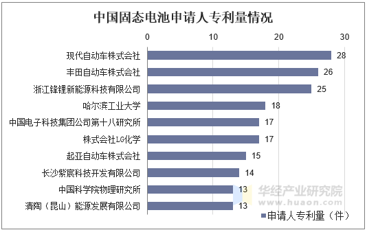 中国固态电池申请人专利量情况