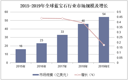 2015-2019年全球蓝宝石行业市场规模及增长