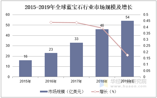 2015-2019年全球蓝宝石行业市场规模及增长