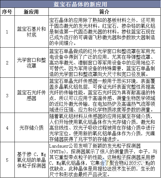 蓝宝石晶体的新应用