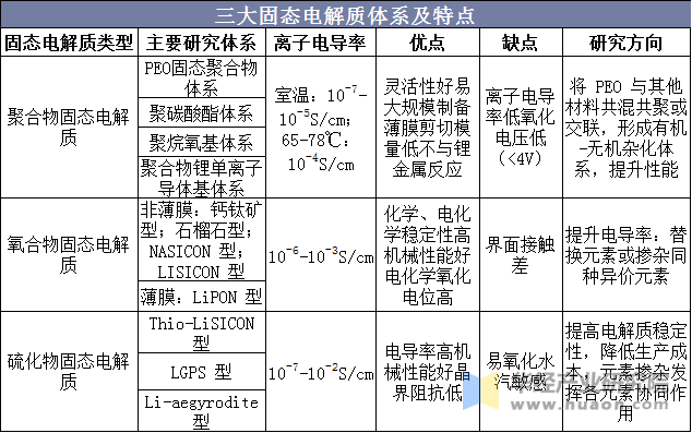 三大固态电解质体系及特点