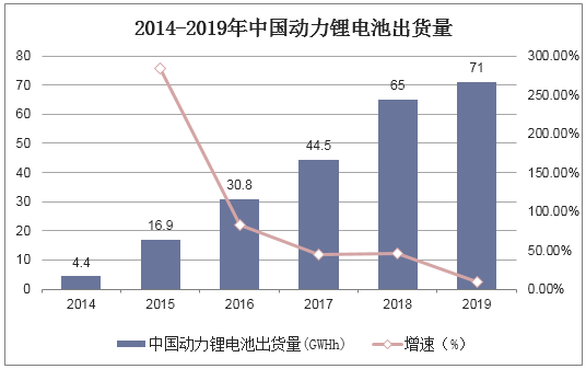 2014-2019年中国动力锂电池出货量