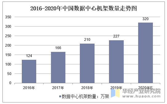 2016-2020年中国数据中心机架数量走势图