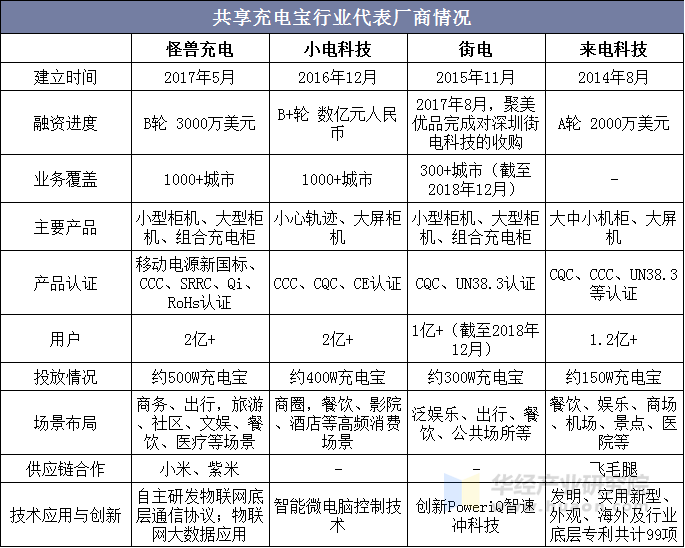 共享充电宝行业代表厂商情况