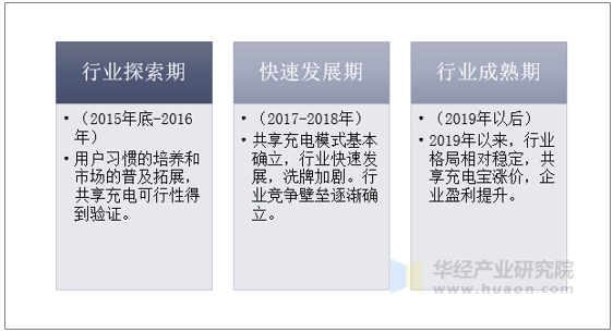 共享充电宝行业发展历程