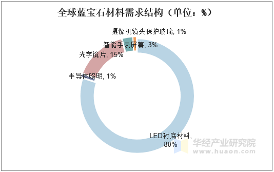 全球蓝宝石材料需求结构（单位：%）