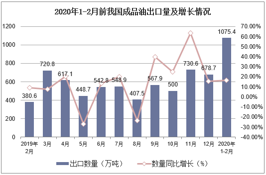 2020年1-2月前我国成品油出口量及增长情况