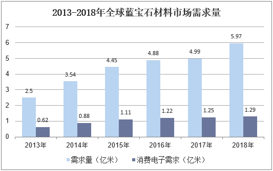 2013-2018年全球蓝宝石材料市场需求量