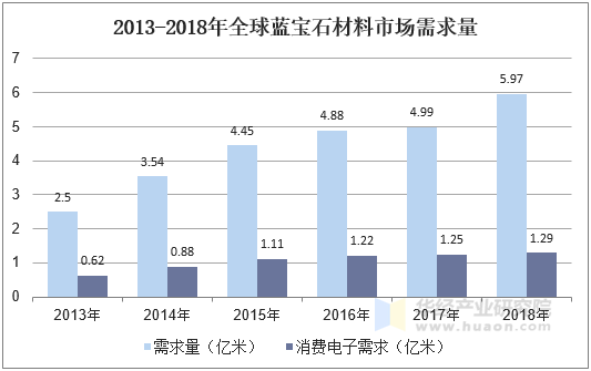 2013-2018年全球蓝宝石材料市场需求量