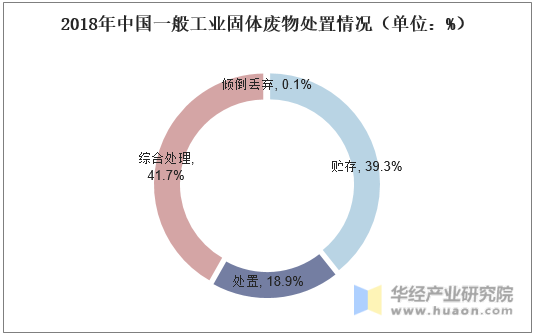 2018年中国一般工业固体废物处置情况（单位：%）