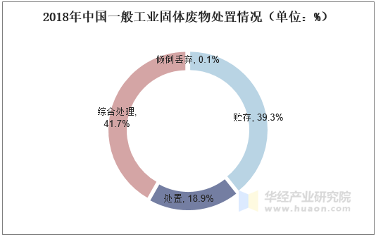 2018年中国一般工业固体废物处置情况（单位：%）