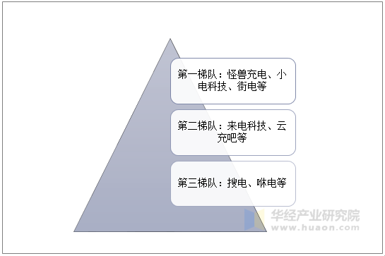 2019年共享充电宝行业竞争格局