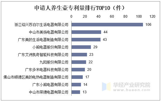 申请人养生壶专利量排行TOP10（件）