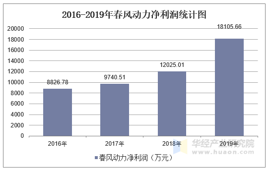 2016-2019年春风动力净利润统计图
