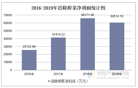 2016-2019年涪陵榨菜净利润统计图