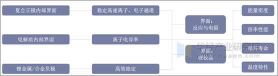 固态电池界面问题