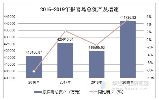 2016-2019年报喜鸟总资产及增速