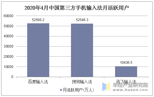2020年4月中国第三方手机输入法月活跃用户