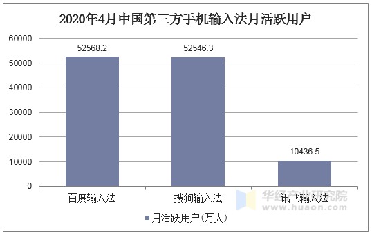 2020年4月中国第三方手机输入法月活跃用户