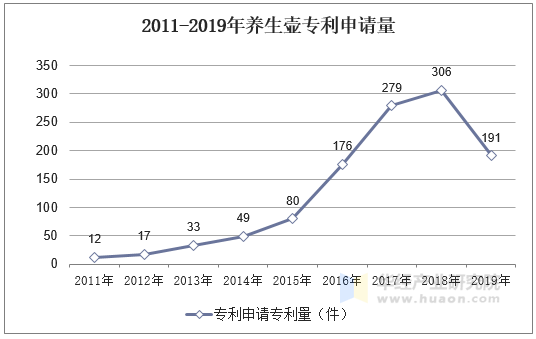 2011-2019年养生壶专利申请量