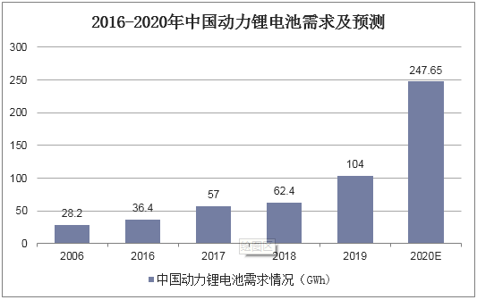 2016-2020年中国动力锂电池需求及预测