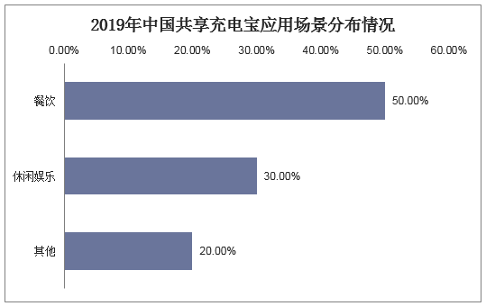 2019年中国共享充电宝应用场景分布情况