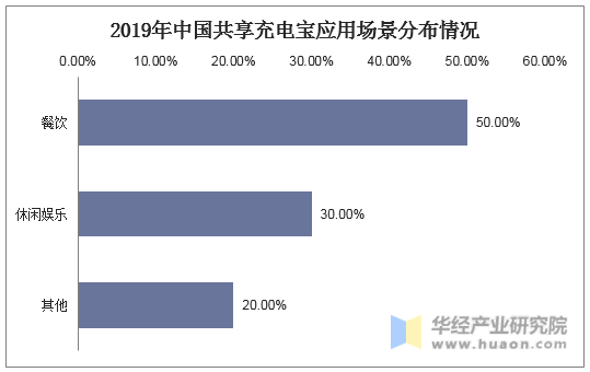 2019年中国共享充电宝应用场景分布情况