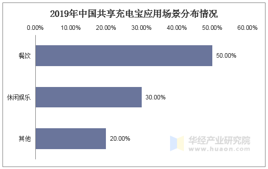 2019年中国共享充电宝应用场景分布情况