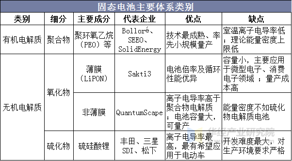 固态电池主要体系类别