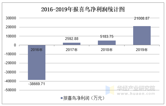 2016-2019年报喜鸟净利润统计图