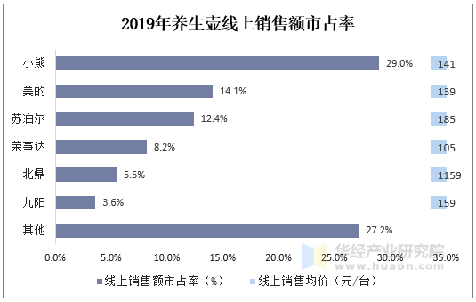 2019年养生壶线上销售额市占率