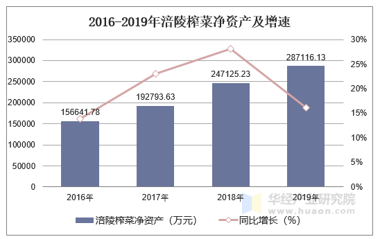 2016-2019年涪陵榨菜净资产及增速