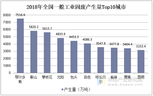 2018年全国一般工业固废产生量Top10城市