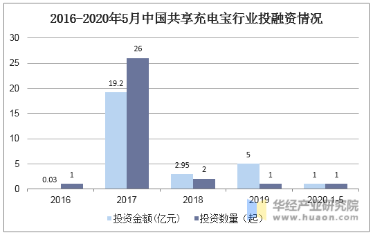2016-2020年5月中国共享充电宝行业投融资情况