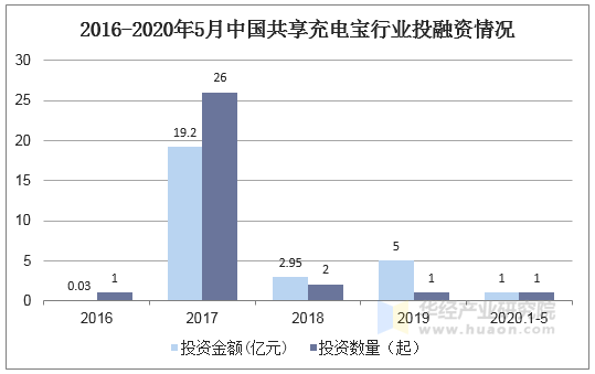 2016-2020年5月中国共享充电宝行业投融资情况