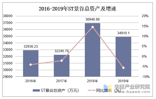2016-2019年ST景谷总资产及增速