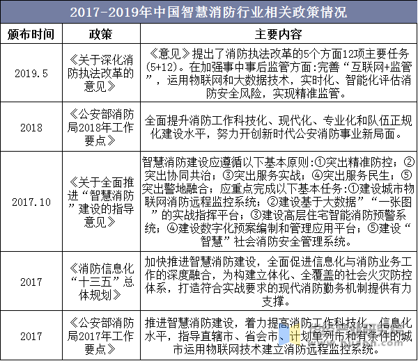 2017-2019年中国智慧消防行业相关政策情况